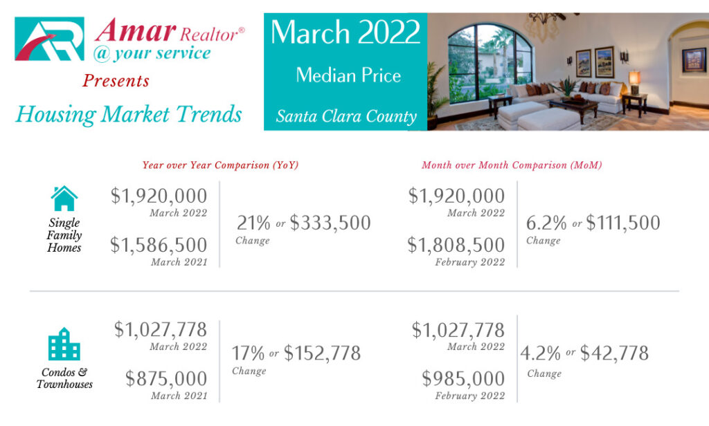 Santa Clara County Housing Market Trends - March 2022