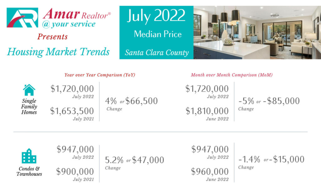 Santa Clara County Housing Market Trends- July 2022