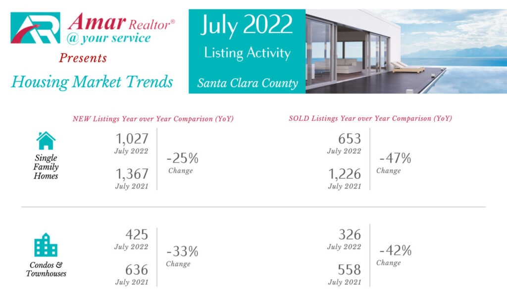 Santa Clara County Housing Market Trends- July 2022