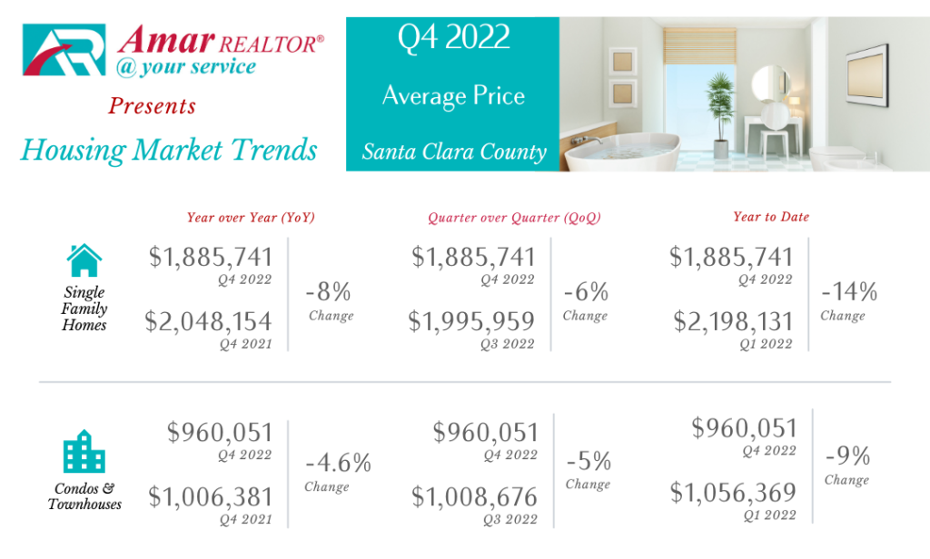 Santa Clara County Housing Market Trends - Q4 2022