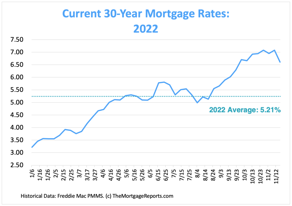 Current mortgage interest rates chart