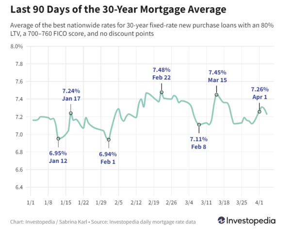Mortgage Rates March 2024 2