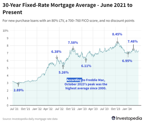 Mortgage Rates March 2024 