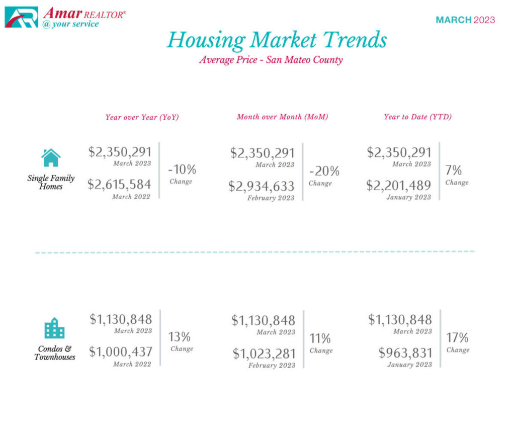 San Mateo County Housing Market Trends - March 2023