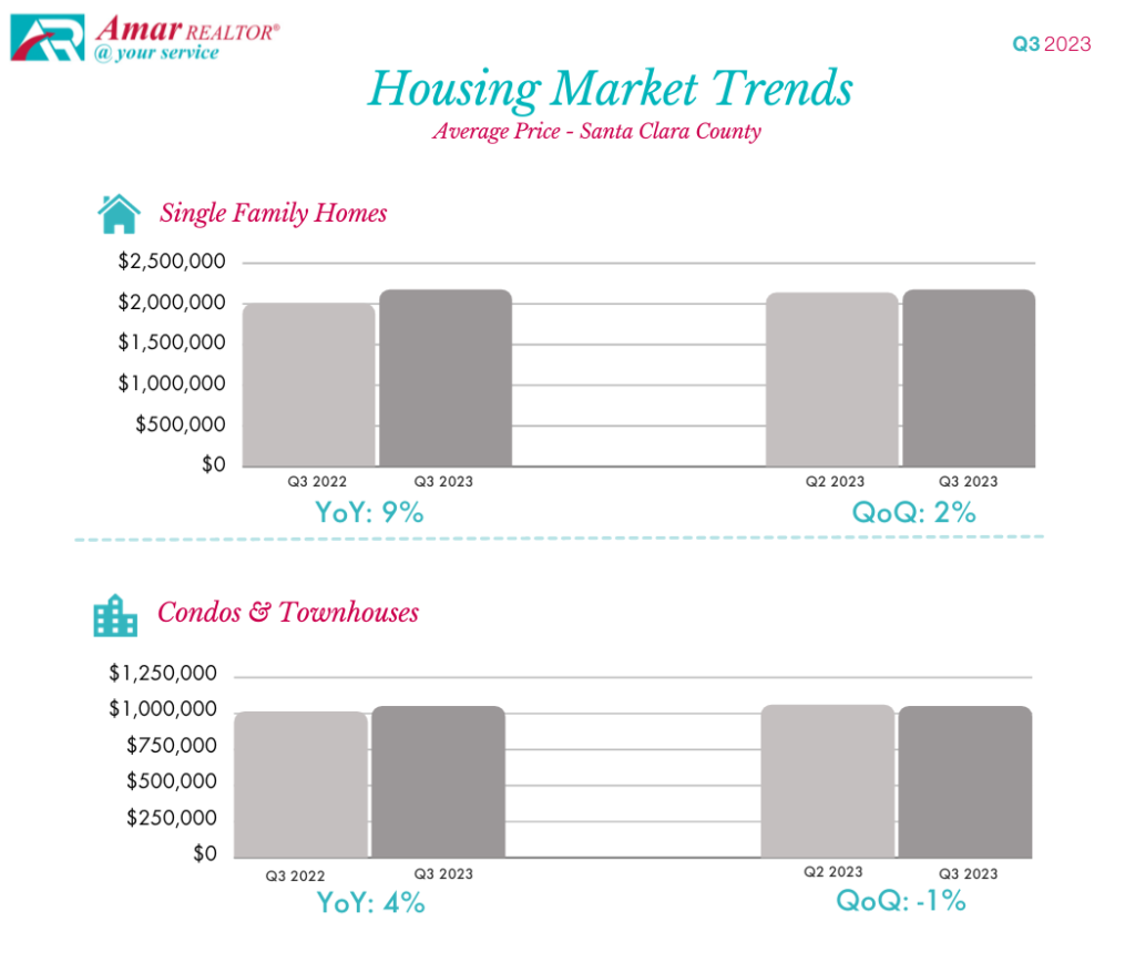Santa Clara County Housing Market Trends - Q3 2023