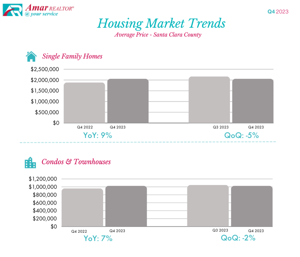 Santa Clara County Housing Market Trends- Q4 2023