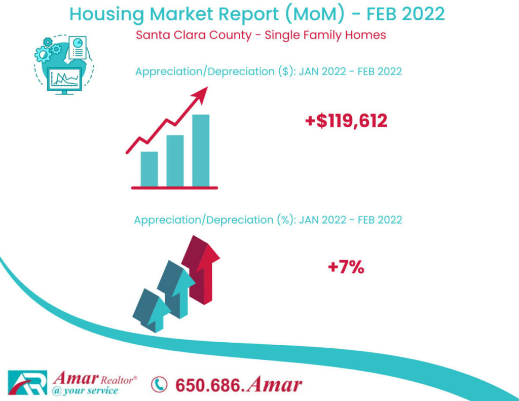 Housing Market Report - MoM - SF - FEB 2022