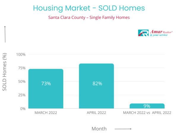 Housing Market Report  - SF -SH- May 2022