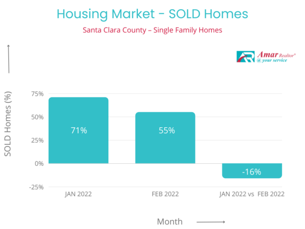 Housing Market Report -SF -SH- FEB 2022