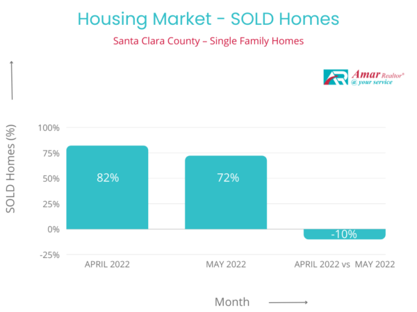 Housing Market Report -SF -SH- May 2022