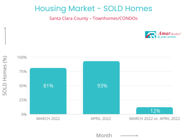 Housing Market Report  -TH -SH- May 2022