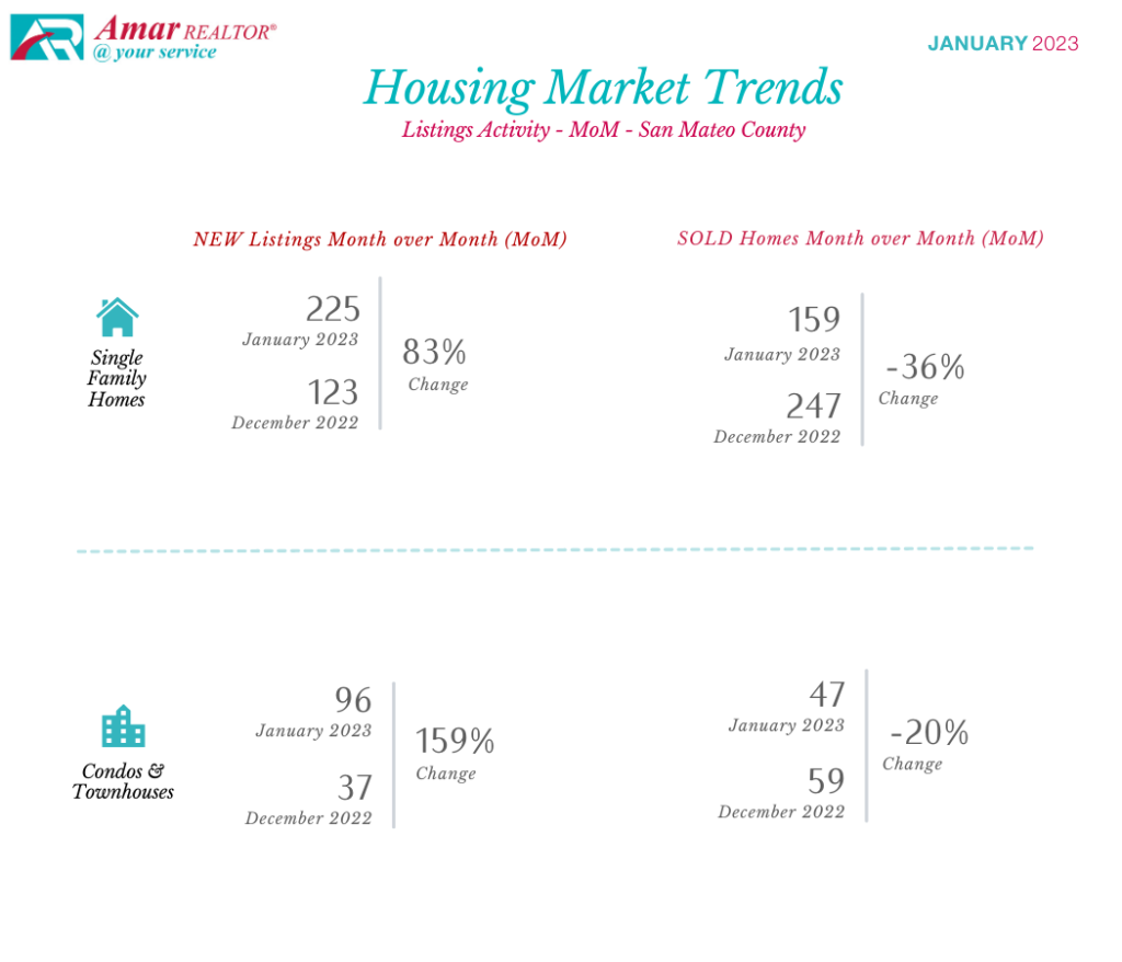 San Mateo County Housing Market Trends - January 2023