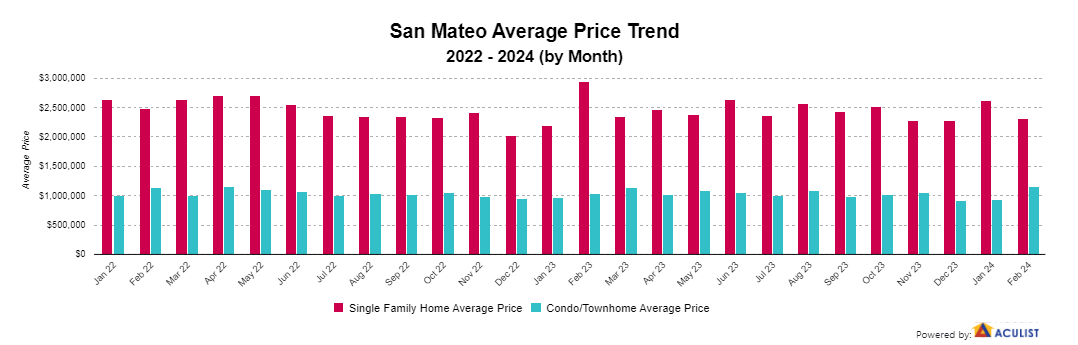 Bay Area Yearly/Monthly Housing Market Trend in San Mateo County, CA