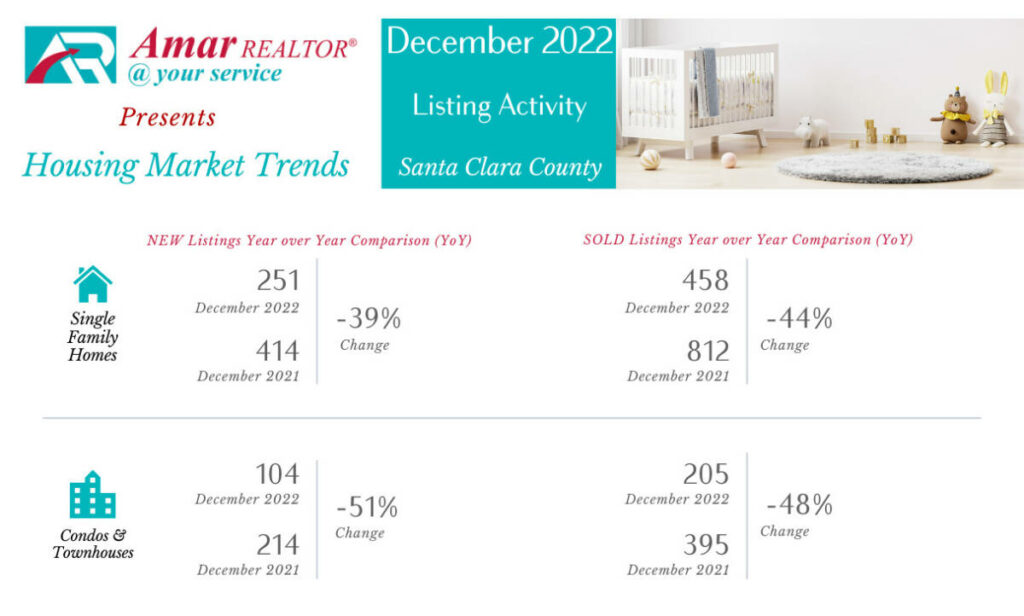 Santa Clara County Housing Market Trends - December 2022
