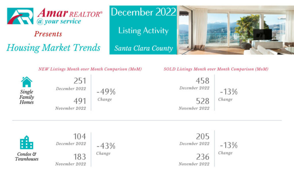 Santa Clara County Housing Market Trends - December 2022