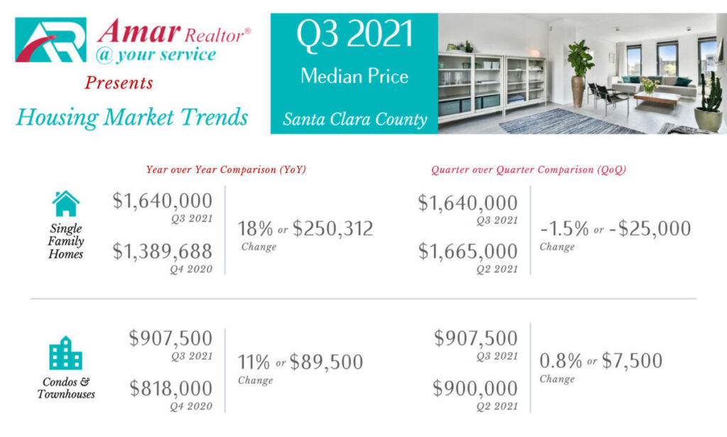 Santa Clara County Housing Market Trends - Q3 2021